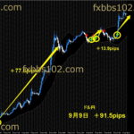ドラゴン・ストラテジーFX 9月9、10、11日の検証